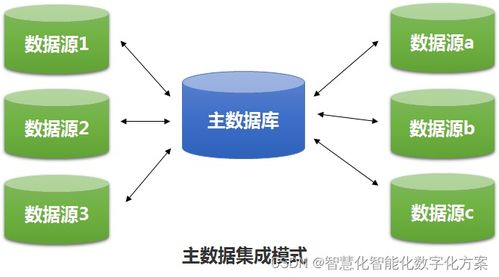 數(shù)據(jù)治理與數(shù)據(jù)集成的演進(jìn)之路 電腦動(dòng)畫設(shè)計(jì)的變革視角